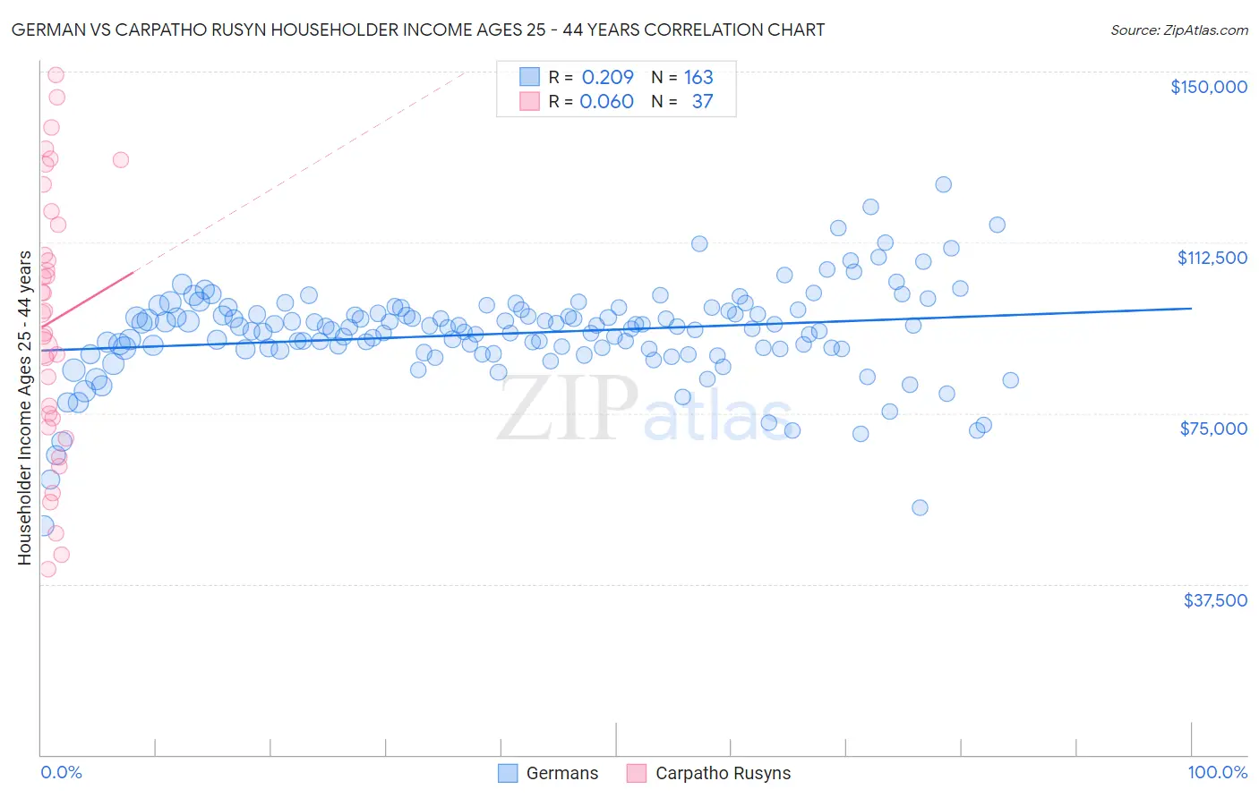 German vs Carpatho Rusyn Householder Income Ages 25 - 44 years