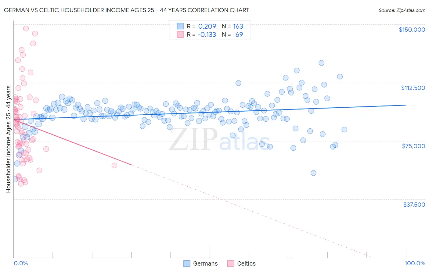 German vs Celtic Householder Income Ages 25 - 44 years