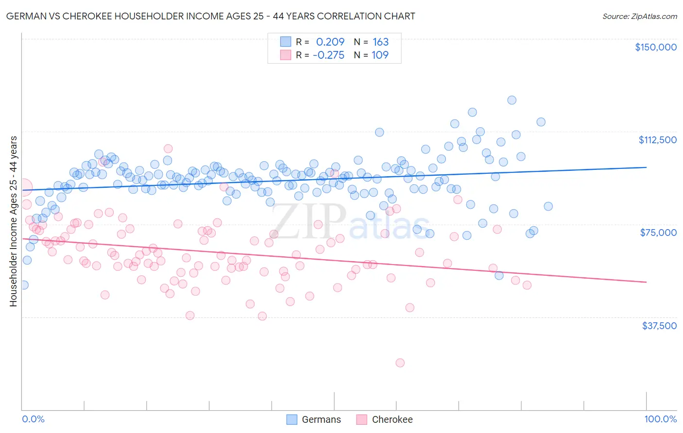 German vs Cherokee Householder Income Ages 25 - 44 years