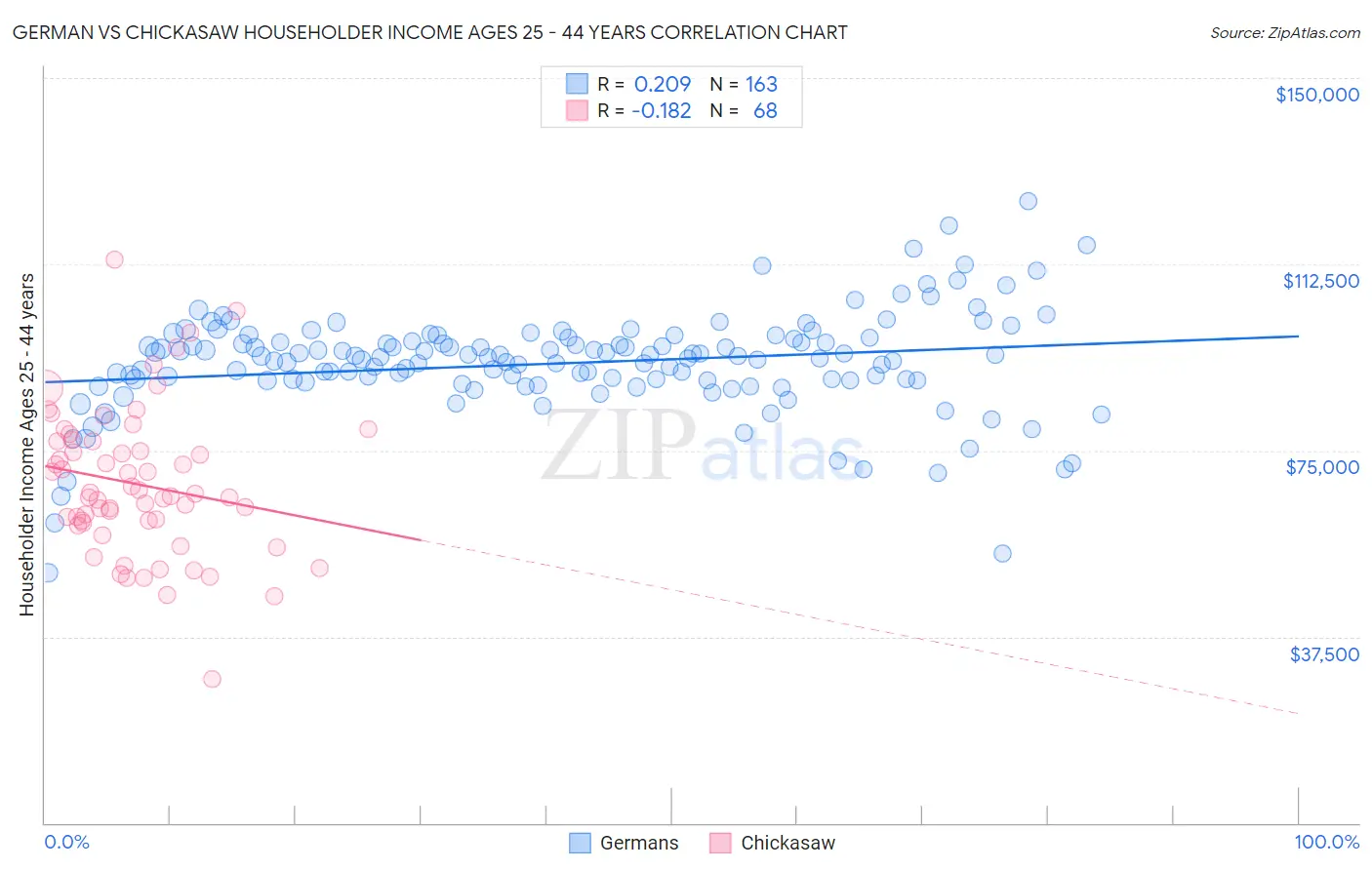 German vs Chickasaw Householder Income Ages 25 - 44 years