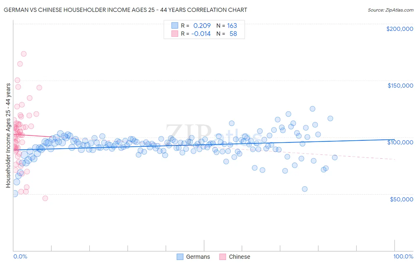 German vs Chinese Householder Income Ages 25 - 44 years