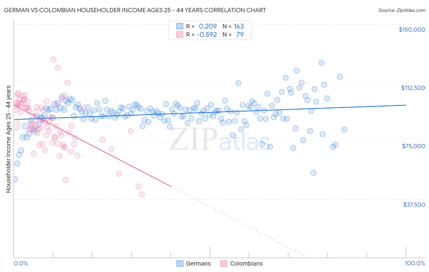 German vs Colombian Householder Income Ages 25 - 44 years