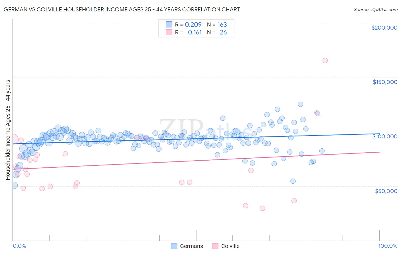 German vs Colville Householder Income Ages 25 - 44 years