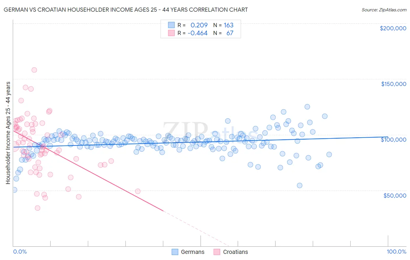German vs Croatian Householder Income Ages 25 - 44 years