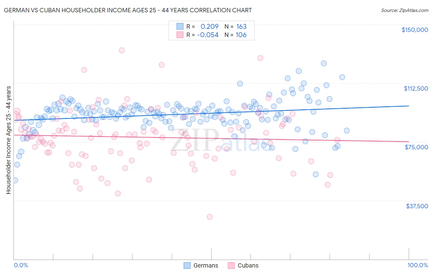 German vs Cuban Householder Income Ages 25 - 44 years