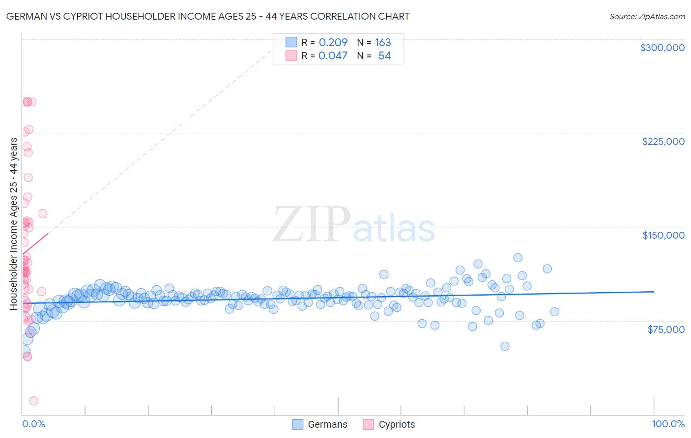 German vs Cypriot Householder Income Ages 25 - 44 years