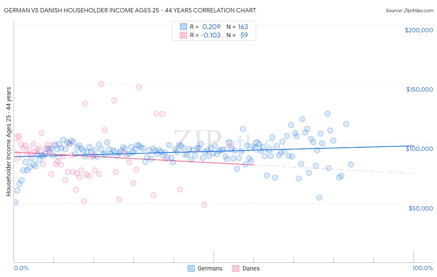 German vs Danish Householder Income Ages 25 - 44 years