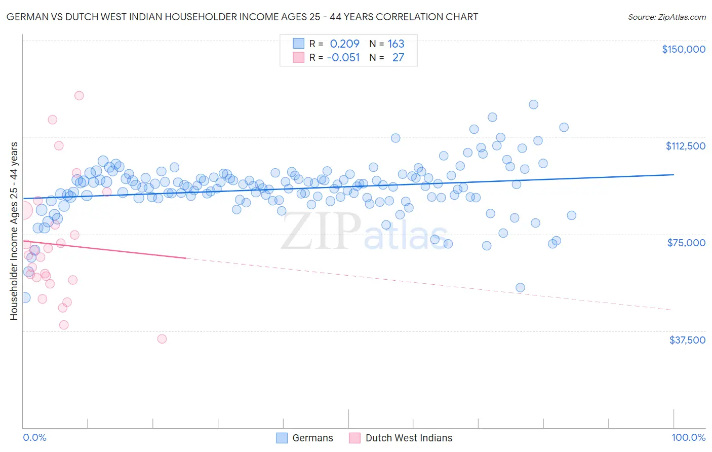 German vs Dutch West Indian Householder Income Ages 25 - 44 years