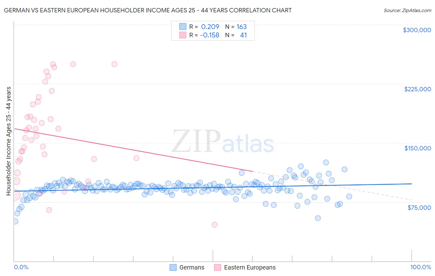 German vs Eastern European Householder Income Ages 25 - 44 years