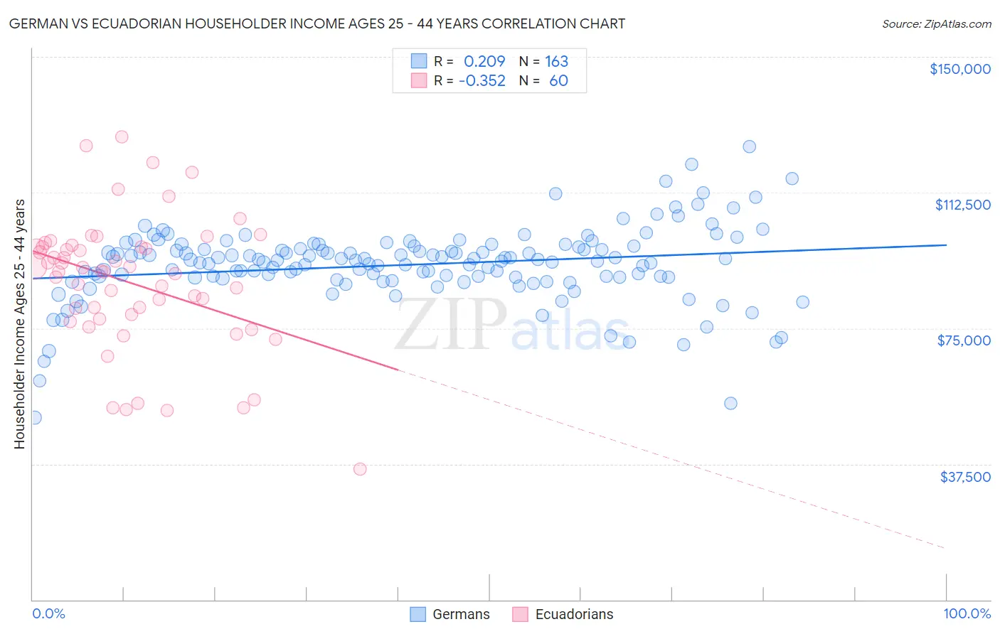 German vs Ecuadorian Householder Income Ages 25 - 44 years