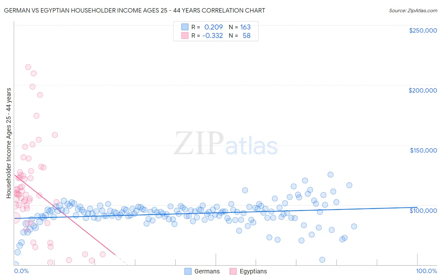 German vs Egyptian Householder Income Ages 25 - 44 years