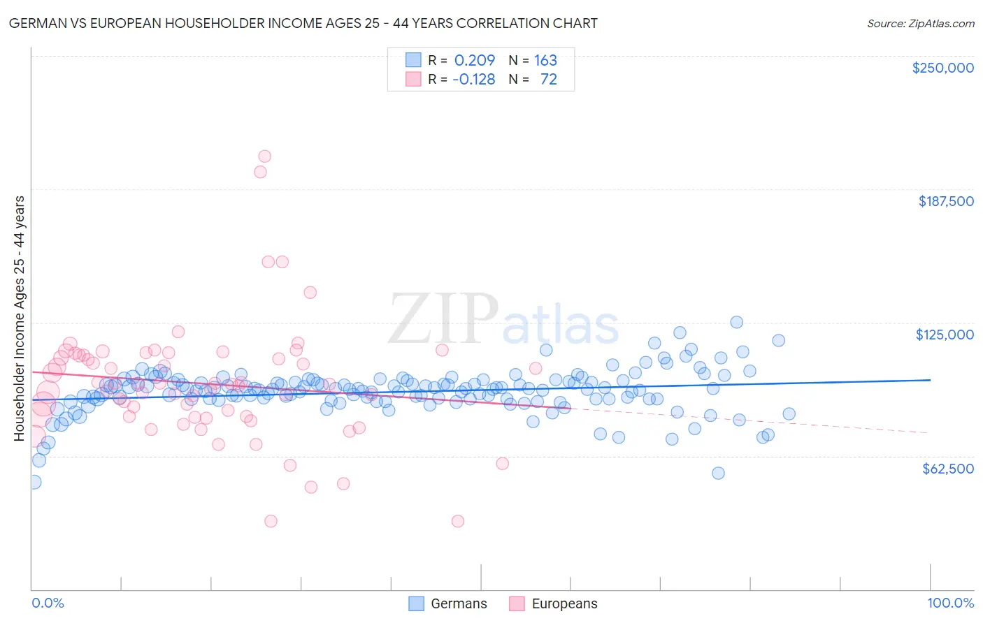 German vs European Householder Income Ages 25 - 44 years