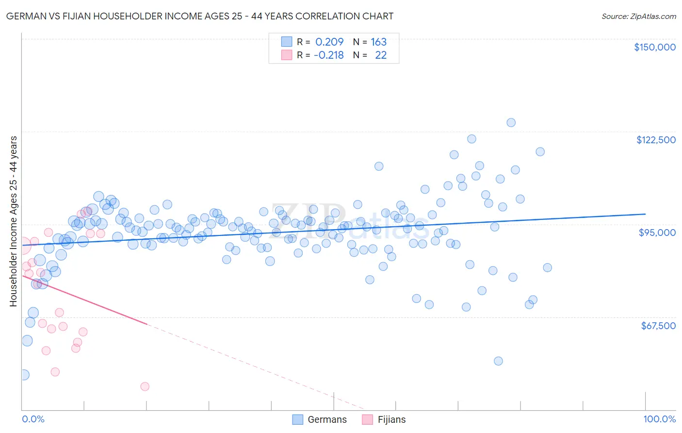 German vs Fijian Householder Income Ages 25 - 44 years