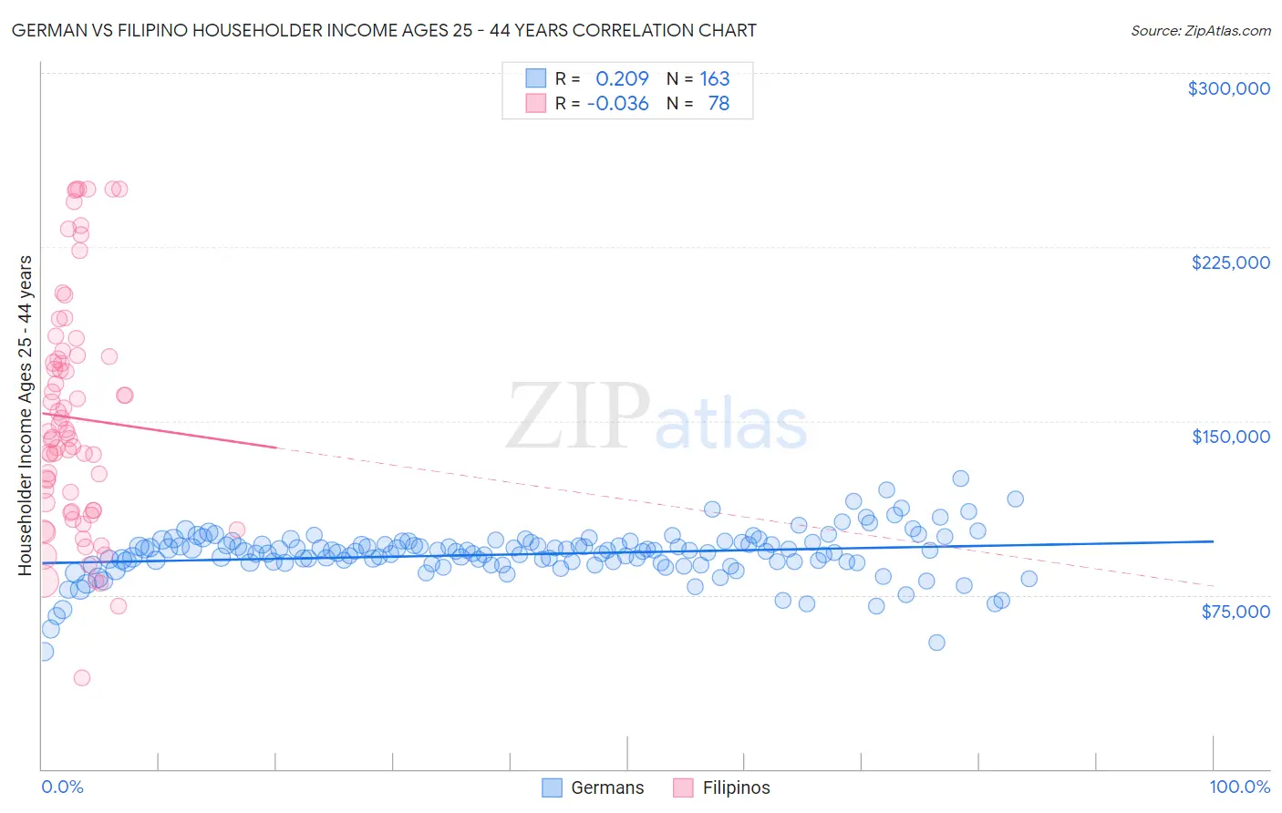 German vs Filipino Householder Income Ages 25 - 44 years