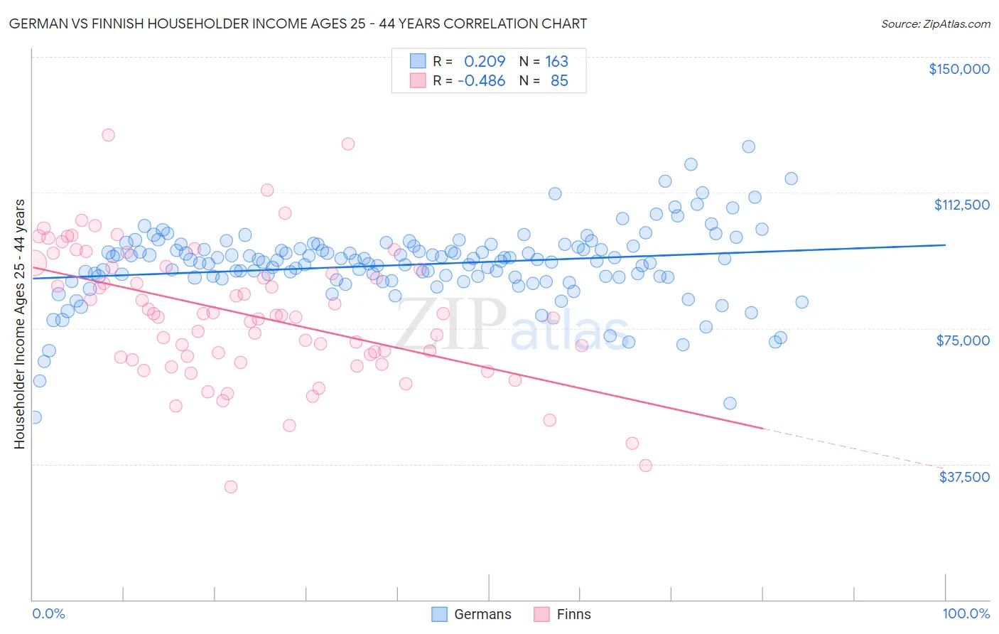 German vs Finnish Householder Income Ages 25 - 44 years