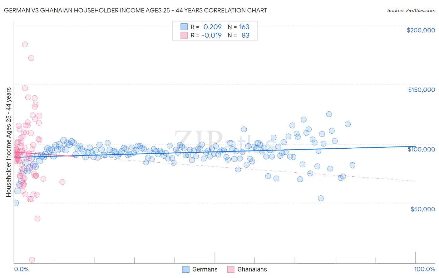 German vs Ghanaian Householder Income Ages 25 - 44 years