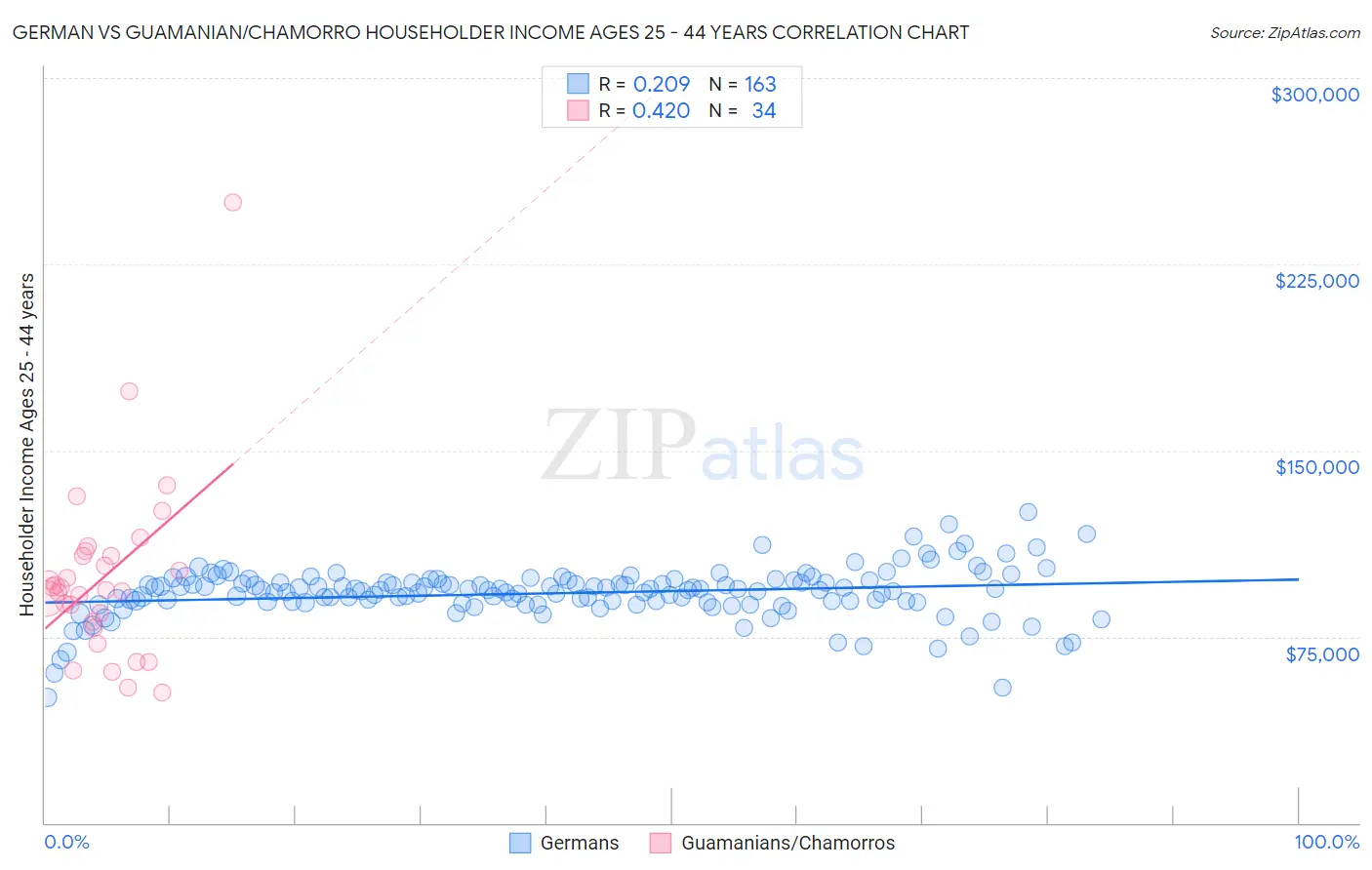 German vs Guamanian/Chamorro Householder Income Ages 25 - 44 years