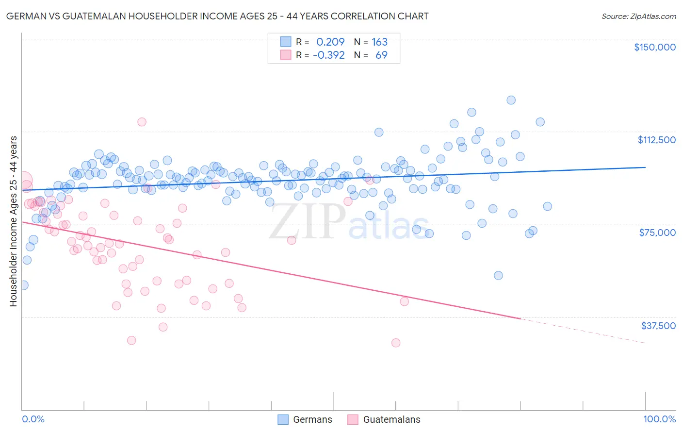 German vs Guatemalan Householder Income Ages 25 - 44 years