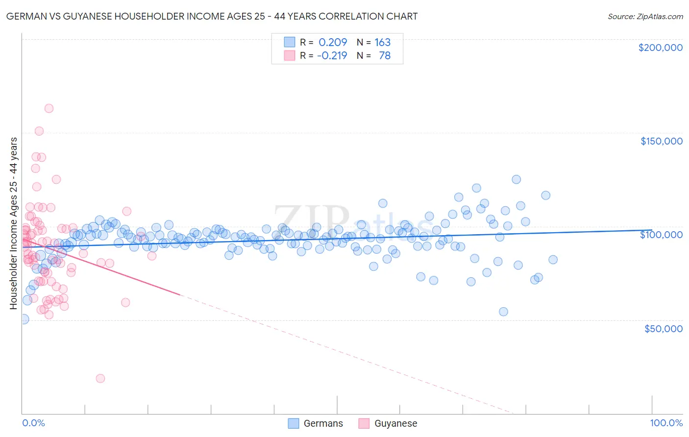 German vs Guyanese Householder Income Ages 25 - 44 years