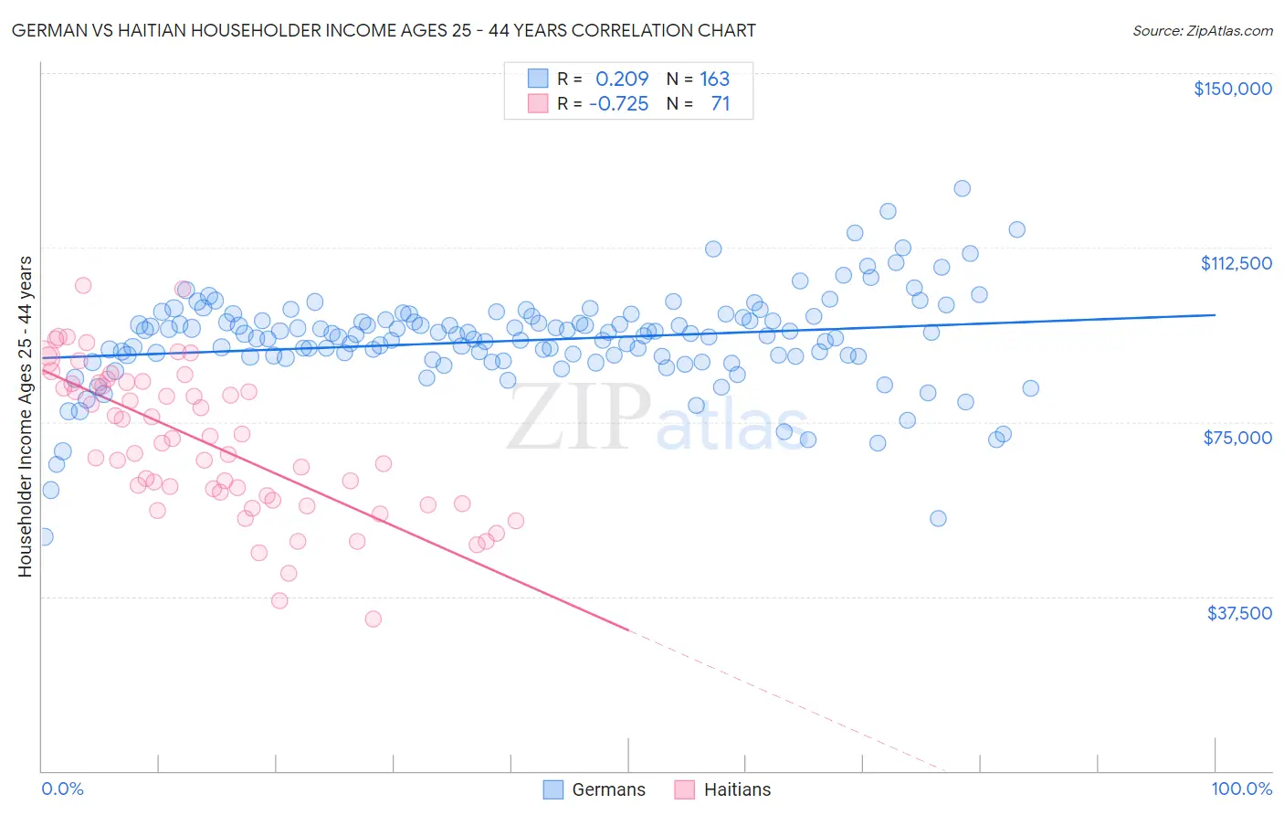 German vs Haitian Householder Income Ages 25 - 44 years