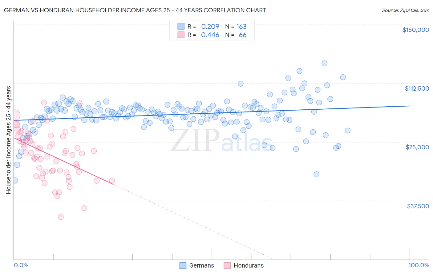 German vs Honduran Householder Income Ages 25 - 44 years