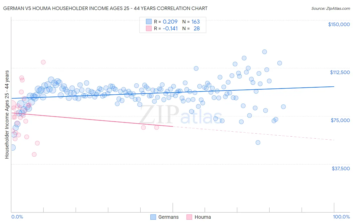 German vs Houma Householder Income Ages 25 - 44 years