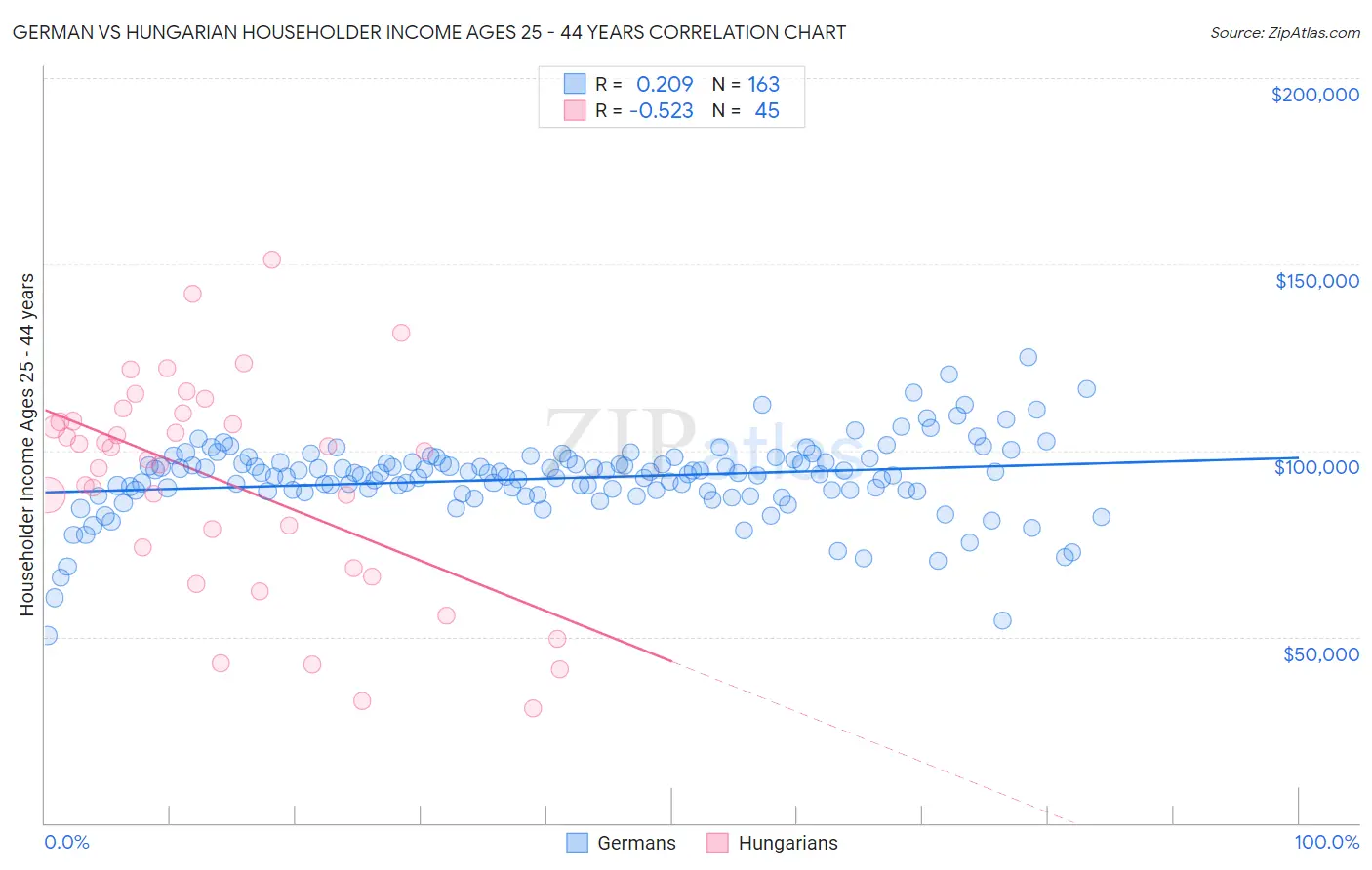 German vs Hungarian Householder Income Ages 25 - 44 years