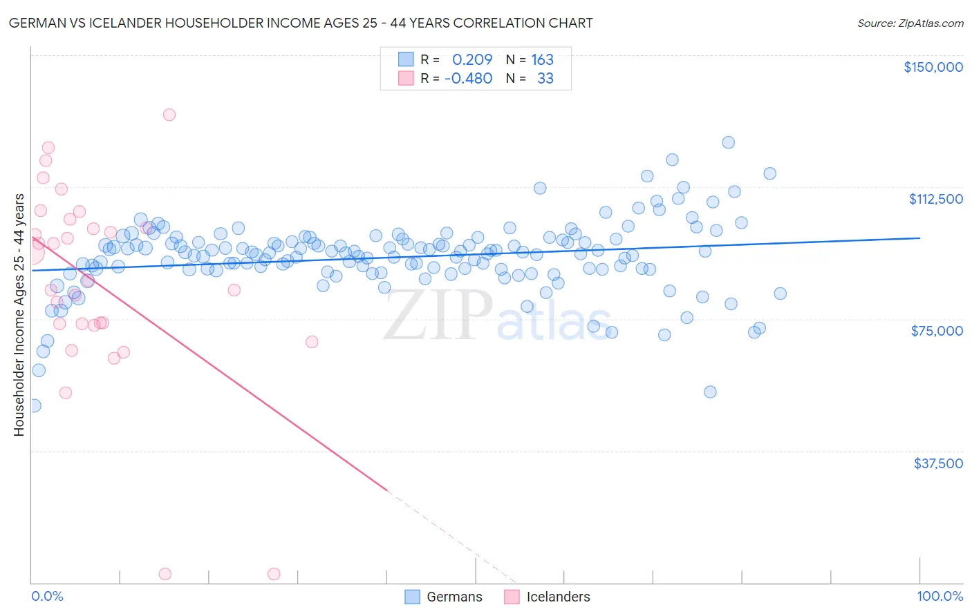 German vs Icelander Householder Income Ages 25 - 44 years