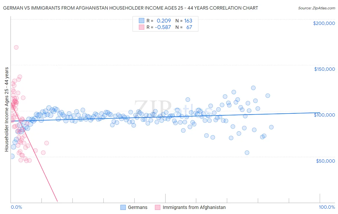 German vs Immigrants from Afghanistan Householder Income Ages 25 - 44 years