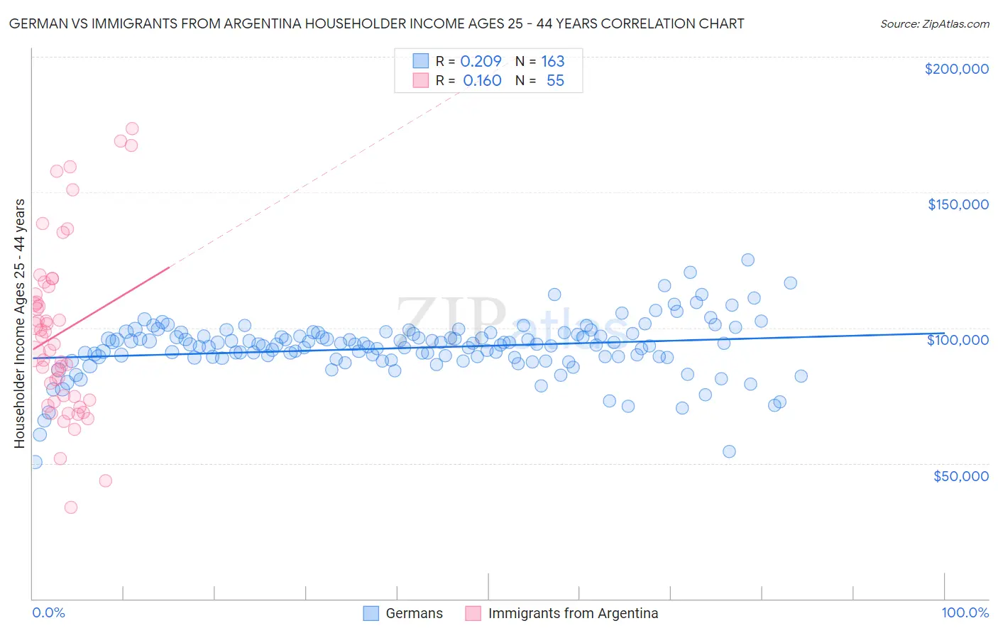 German vs Immigrants from Argentina Householder Income Ages 25 - 44 years