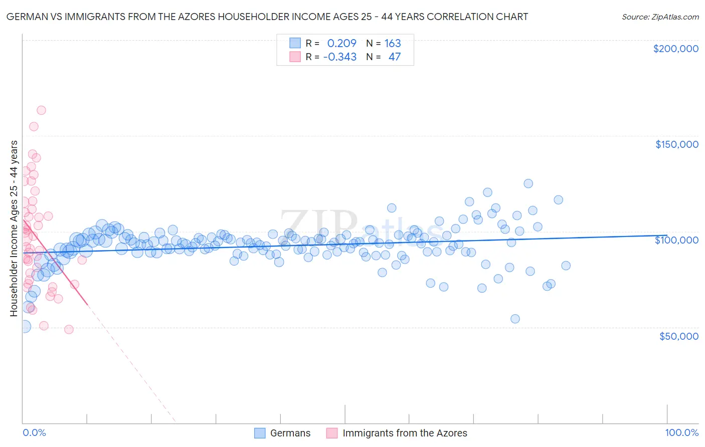 German vs Immigrants from the Azores Householder Income Ages 25 - 44 years