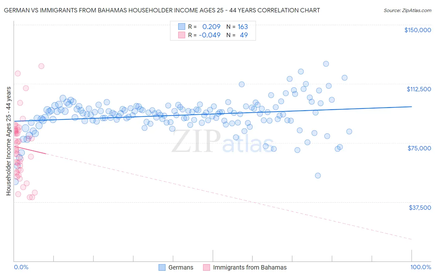 German vs Immigrants from Bahamas Householder Income Ages 25 - 44 years