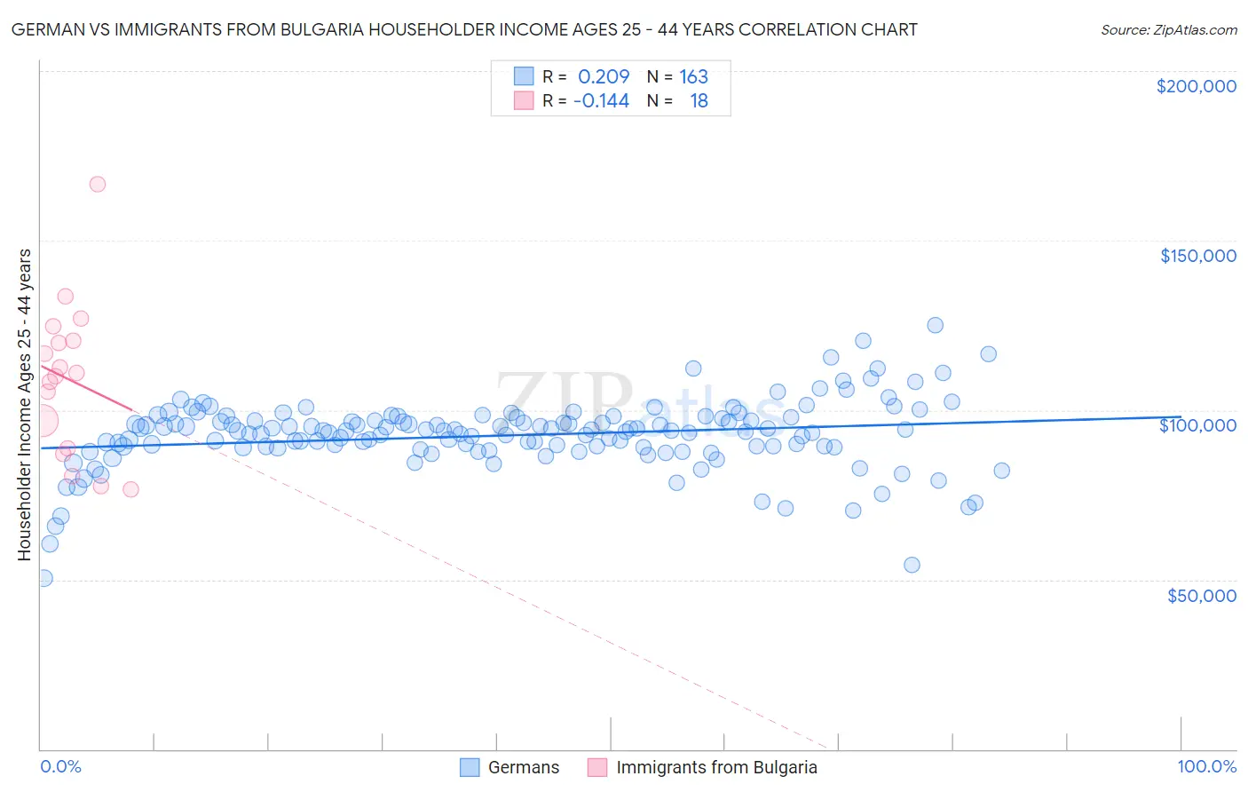 German vs Immigrants from Bulgaria Householder Income Ages 25 - 44 years