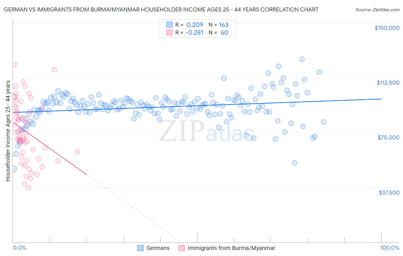 German vs Immigrants from Burma/Myanmar Householder Income Ages 25 - 44 years