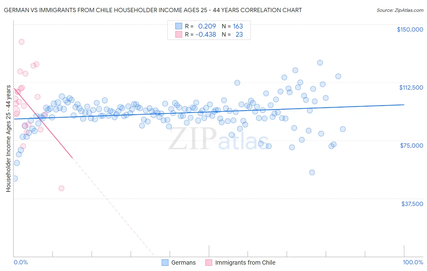 German vs Immigrants from Chile Householder Income Ages 25 - 44 years