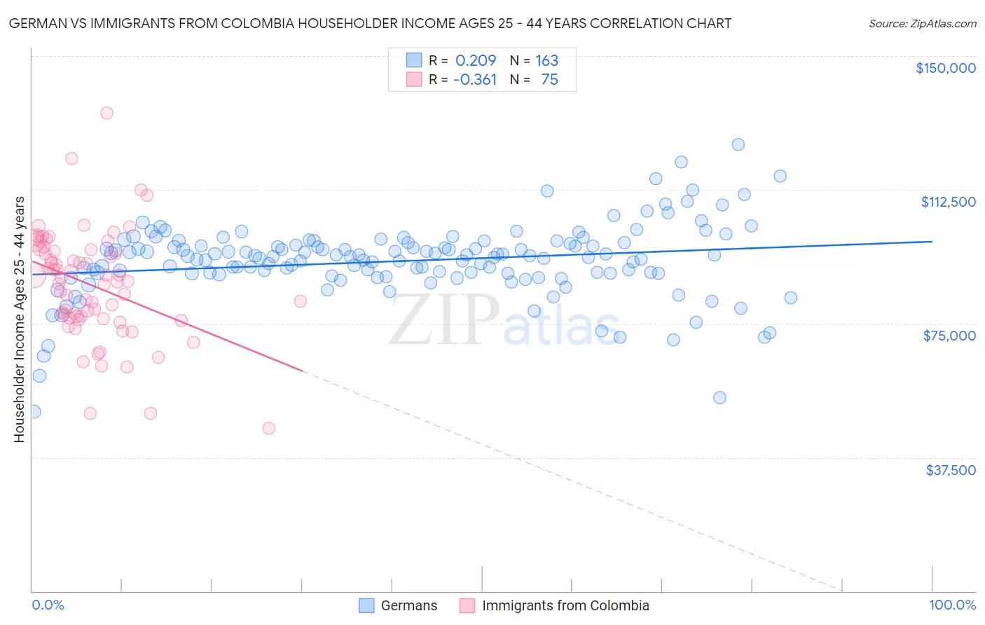 German vs Immigrants from Colombia Householder Income Ages 25 - 44 years