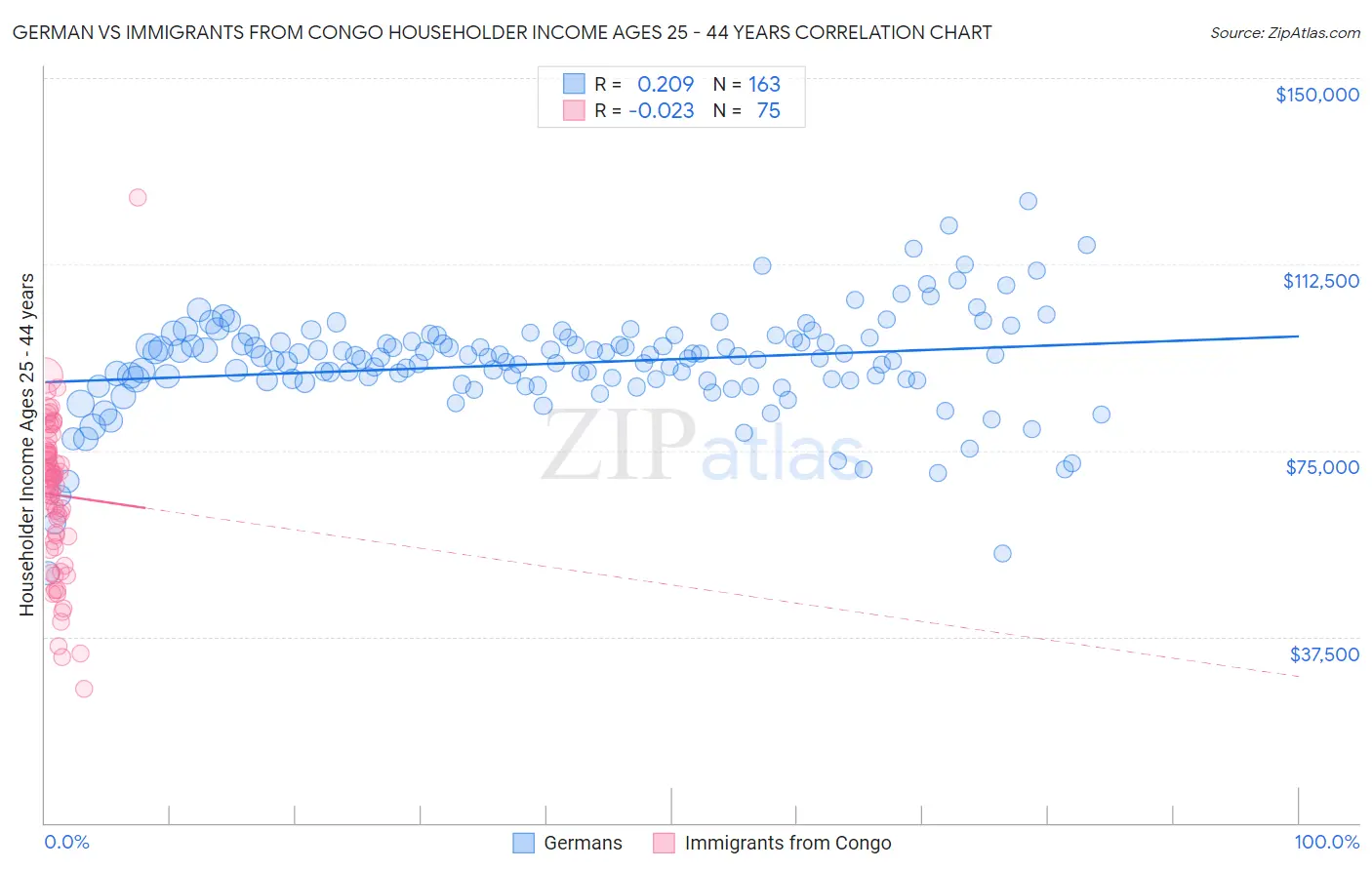 German vs Immigrants from Congo Householder Income Ages 25 - 44 years
