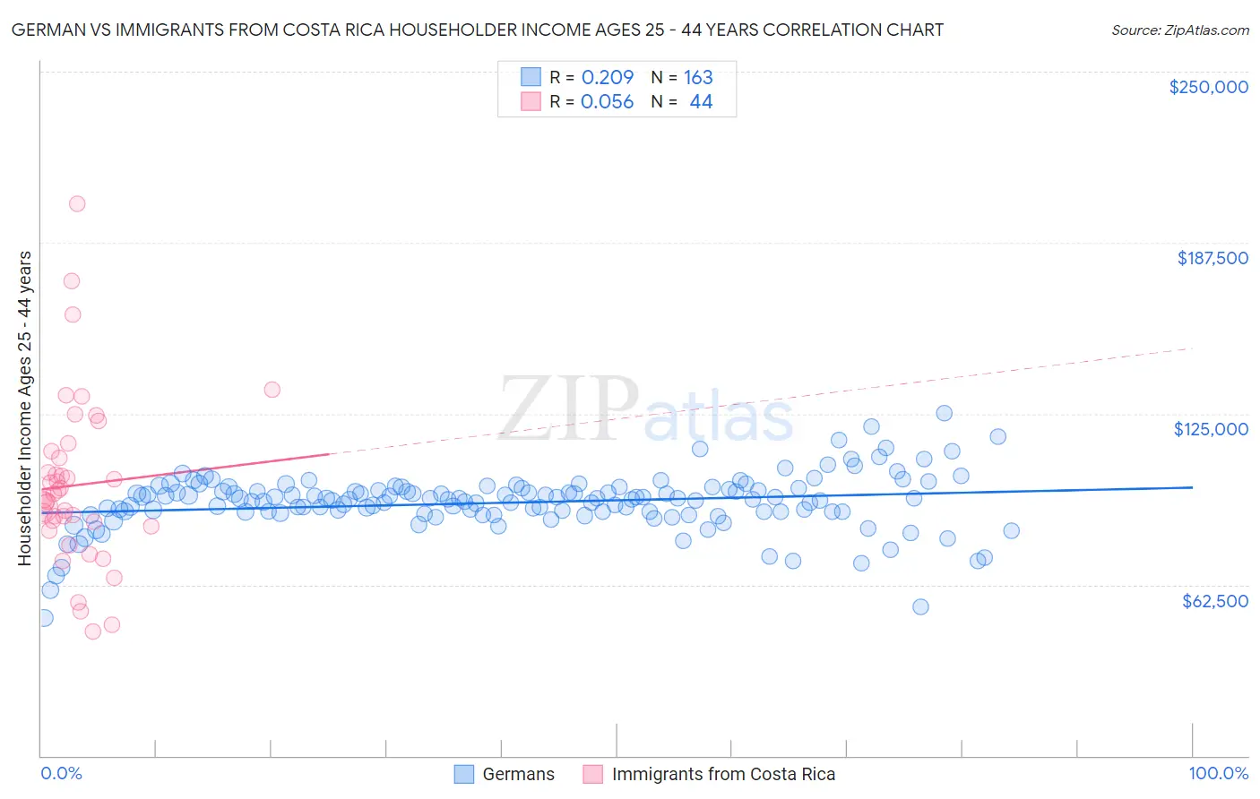 German vs Immigrants from Costa Rica Householder Income Ages 25 - 44 years