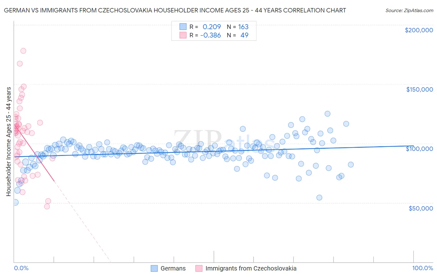 German vs Immigrants from Czechoslovakia Householder Income Ages 25 - 44 years