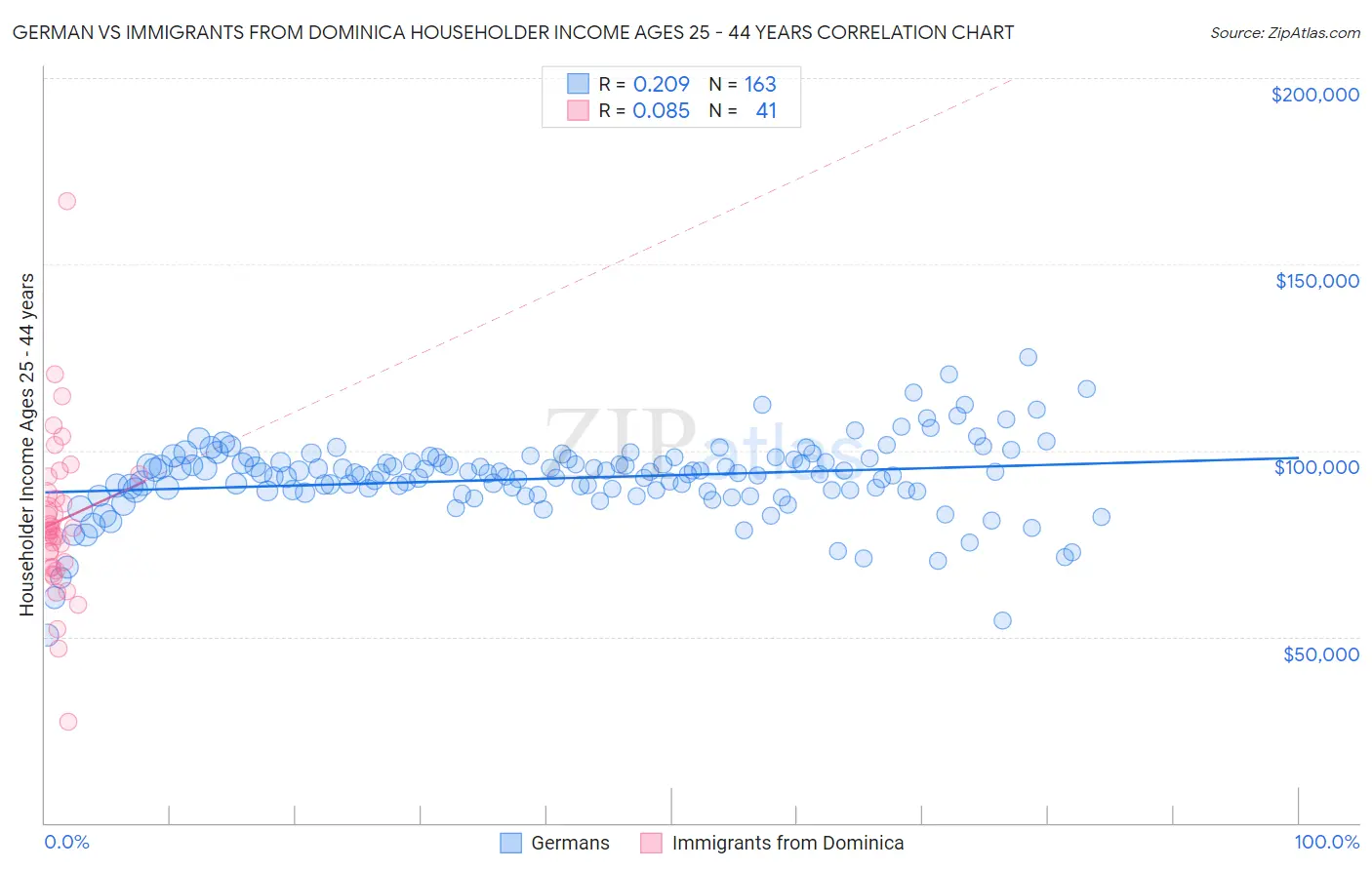 German vs Immigrants from Dominica Householder Income Ages 25 - 44 years