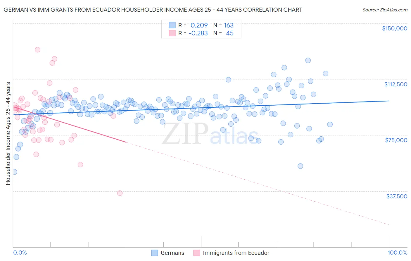 German vs Immigrants from Ecuador Householder Income Ages 25 - 44 years