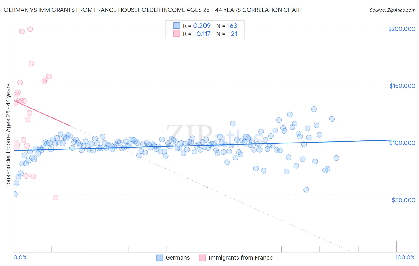 German vs Immigrants from France Householder Income Ages 25 - 44 years