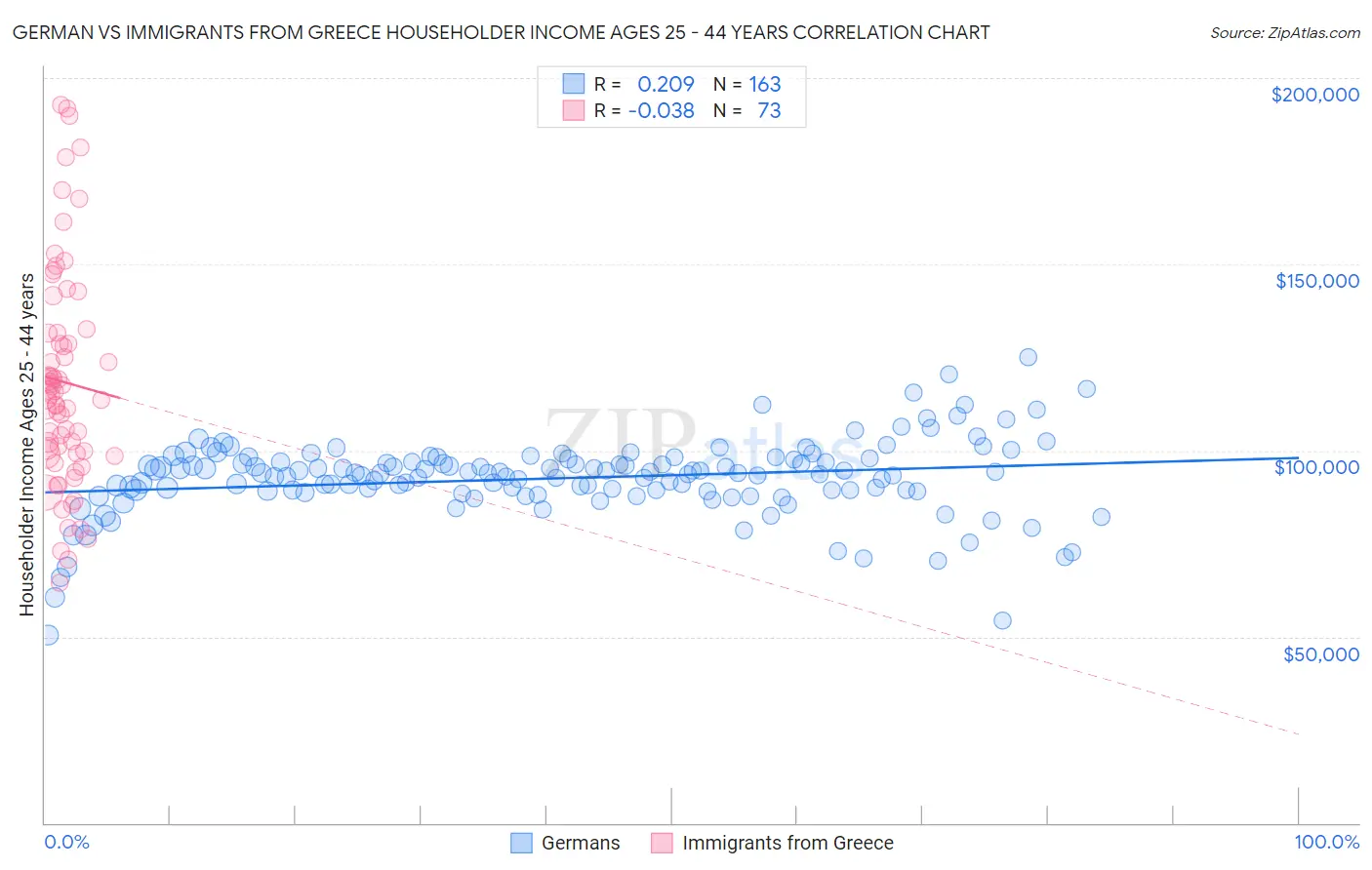 German vs Immigrants from Greece Householder Income Ages 25 - 44 years