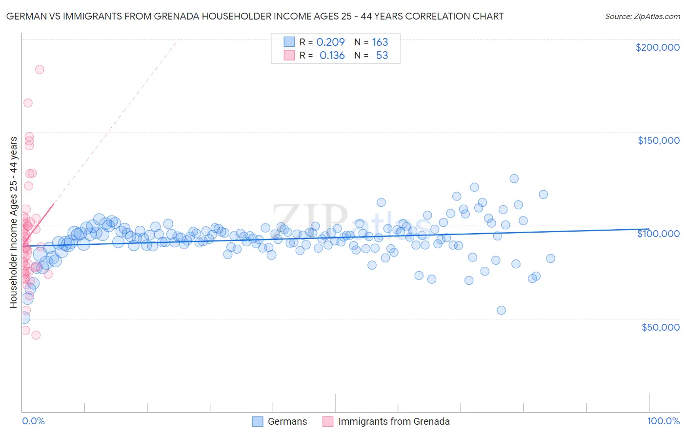 German vs Immigrants from Grenada Householder Income Ages 25 - 44 years