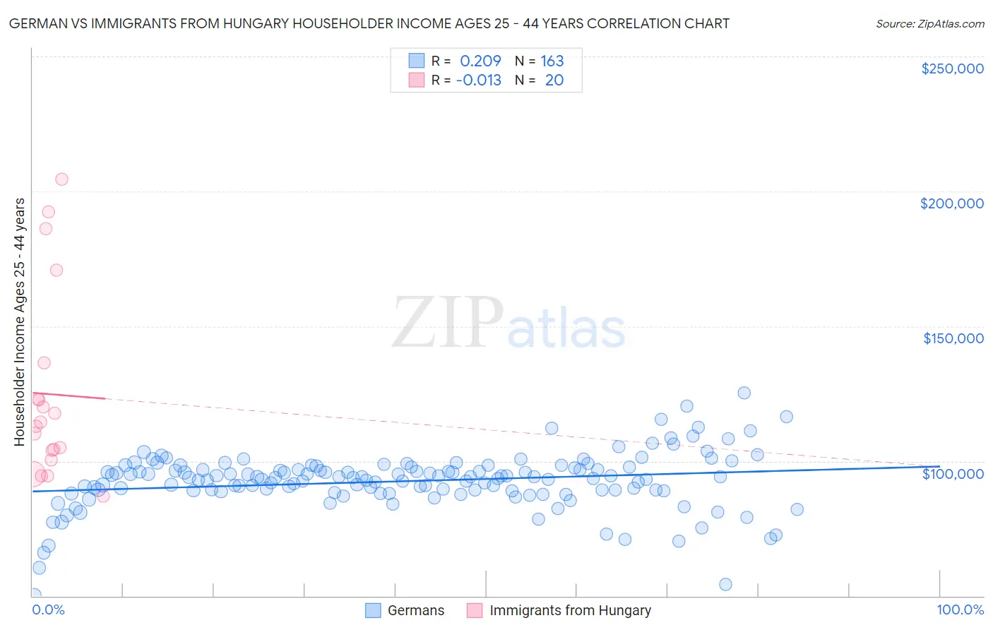 German vs Immigrants from Hungary Householder Income Ages 25 - 44 years