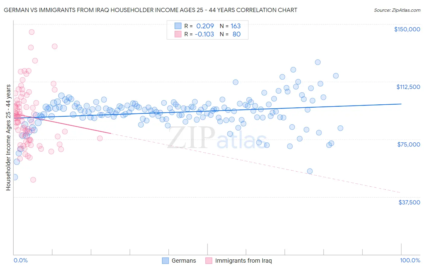 German vs Immigrants from Iraq Householder Income Ages 25 - 44 years