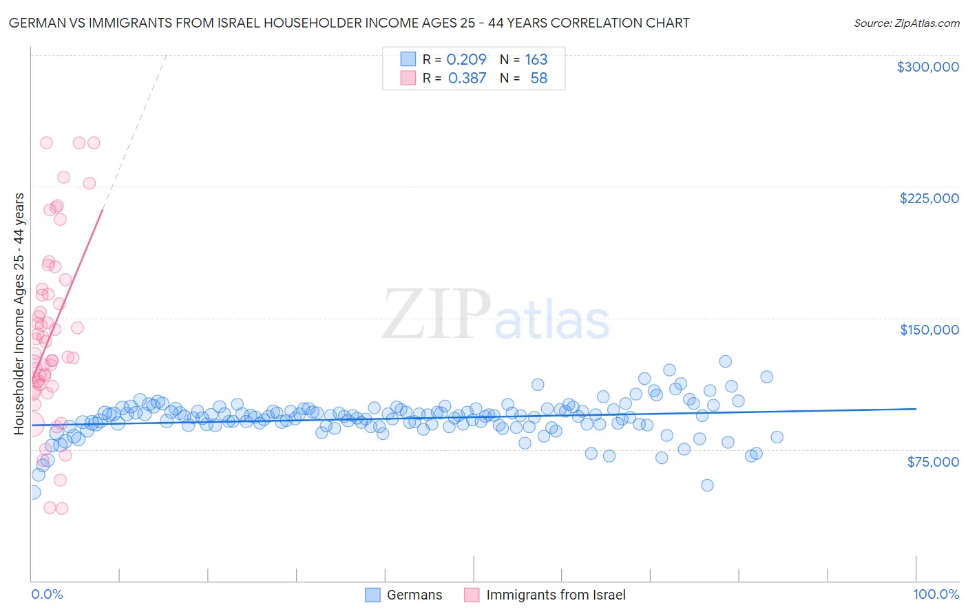 German vs Immigrants from Israel Householder Income Ages 25 - 44 years