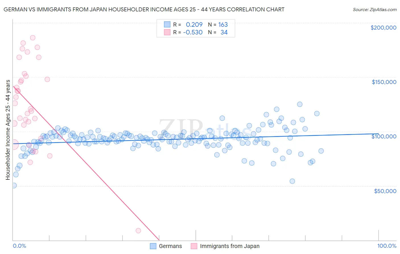 German vs Immigrants from Japan Householder Income Ages 25 - 44 years