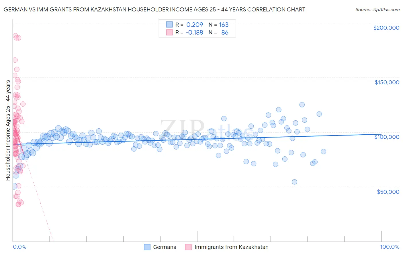 German vs Immigrants from Kazakhstan Householder Income Ages 25 - 44 years
