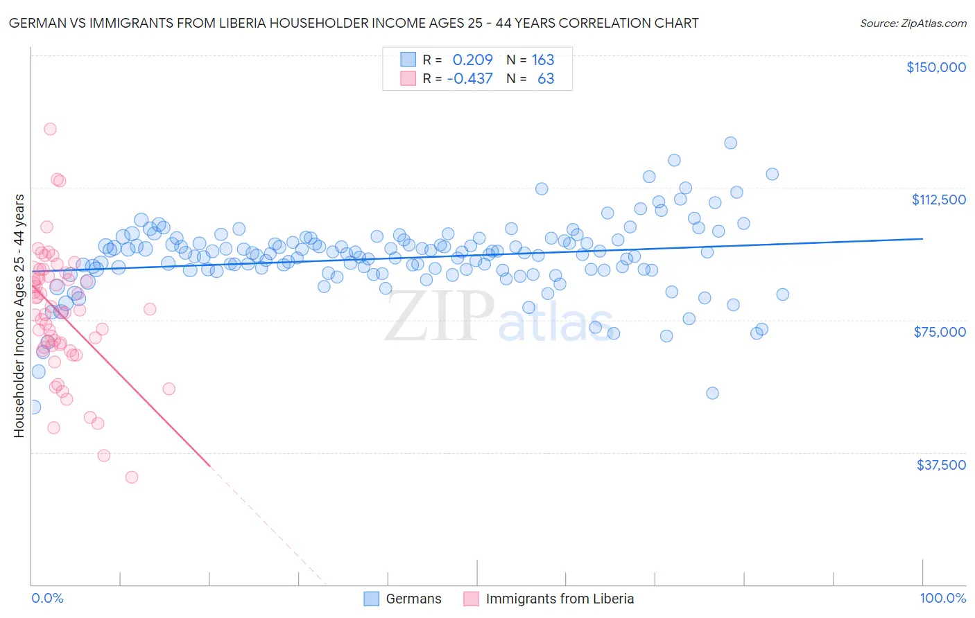 German vs Immigrants from Liberia Householder Income Ages 25 - 44 years